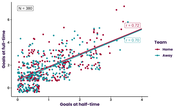 Scatter plot with linear line-of-best-fit showing goals at full-time versus goals at half-time for Premier League match data, with home team and away team indicated by color. The x-axis (half-time goals) is marked from 0 to 4 on intervals of 1, and the y-axis (full-time goals) is marked from 0 to 6 on intervals of 2. The lines-of-best-fit have a strong slope upward and are annotated with their r values, 0.72 for the home team and 0.70 for the away team.