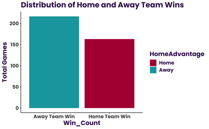 Bar plot of the total number of games in which the away team won and when the home team won for Premier League match data. The y-axis is marked from 0 to 200 on intervals of 50, and the team types are indicated by x-axis labels and color. The away team appears to have won 217 games, while the home team won 163 games.