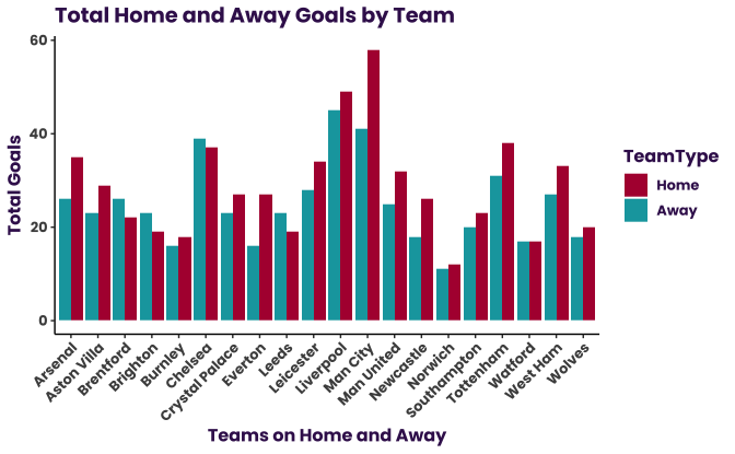 Bar plot of the total number of scores made by each team in a Premier League season, divided by home or away as indicated by color. The y-axis ranges from 0 to 60, and the x-axis has labels for each team. The greatest number of goals scored was by Man City as a home team (58), and the lowest was Norwich as an away team (11); no team had an even number of home goals versus away goals except for Watford (17). All values are reported in tables available as text above the plot.