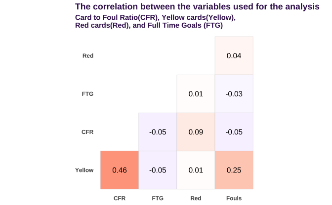 Correlation plot comparing variables relating to Premier League data variables of cards-to-foul ratio (CFR), yellow cards, red cards, and full-time goals (FTG). The values are shaded based on their correlation value. Red & fouls has a correlation of 0.04, FTG & fouls -0.03, CFR & fouls -0.05, yellow & fouls 0.25; FTG & red 0.01, CFR & red 0.09, yellow & red 0.01; CFR & FTG -0.05, yellow & FTG -0.05; yellow & CFR 0.46.