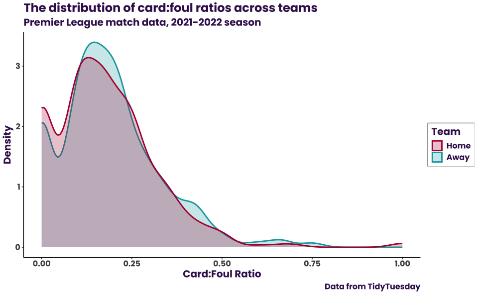 Distribution plot of card-to-foul ratios by home team and away team in Premier League data. The x-axis ranges from 0 to 1 on intervals of 0.25, and the y-axis ranges from 0 to 3 on intervals of 1. The home team and away team are differentiated with color, and the fill has a slight opacity to allow the density values to be visible throughout. Both distributions are right-skewed, and have slight dips around 0.01 with the home team being slightly higher. The away team has a higher density peak of about 3.25 around a ratio of 0.2 compared to the home team, which peaks around a density of 3 at 0.15. Both taper as the ratio increases, with the away team occasionally rising in density above that of the home team, especially around 0.04.