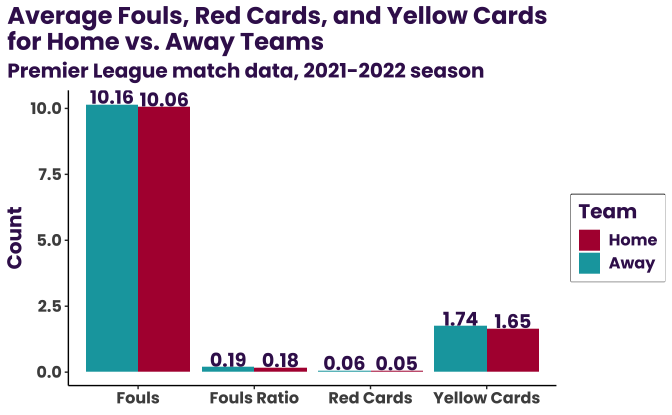 Bar plot showing the average fouls, red cards, yellow cards, and card-to-foul ratio for the home team and the away team Premier League data. The teams are separated by color. The x-axis is marked with each category, and the y-axis ranges from 0 to 10 on intervals of 2.5. The values are reported as text in the table above the visualization, and are also annotated on the plot itself rounded to two decimal points. The fouls average to 10.16 and 10.06 for the away and home team respectively; the ratio as 0.19 and 0.18; the red cards ad 0.06 and 0.06; and the yellow cards as 1.74 and 1.65.