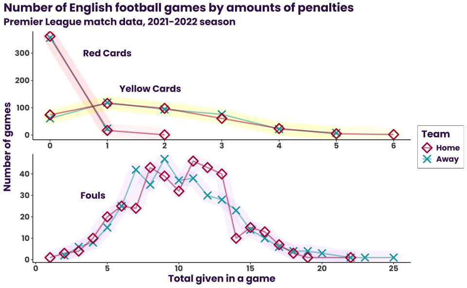 Point and line plot showing the number of Premier League games versus the number of certain penalties given in a game to the home team and away team, where penalties are divided by yellow cards, red cards, and fouls, and the team type is indicated by color and point shape. The plot is faceted by cards and fouls; the former has an x-axis range of 0 to 6 on intervals of 1 and a y-axis range of 0 to 300 on intervals of 100, and the latter has an x-axis range of 0 to 25 on intervals of 5 and a y-axis range of 0 to 40 on intervals of 10. Most games had 0 red cards given, and the away & home team are roughly equal in the number of instances of 1 red card given; only the home team has an instance of 2 red cards given in a game. The distribution of yellow cards given is roughly equivalent for both the home team and the away team, and only the home team has an instance of 6 fouls given. The distribution of fouls is roughly equivalent from 0 to 6, at which point the away team peaks and troughs from 7-9, and the home team has more instances than the away team around 11-13. The trend resumes from 15-22 fouls. Only away teams had instances of 23 and 25 fouls given.